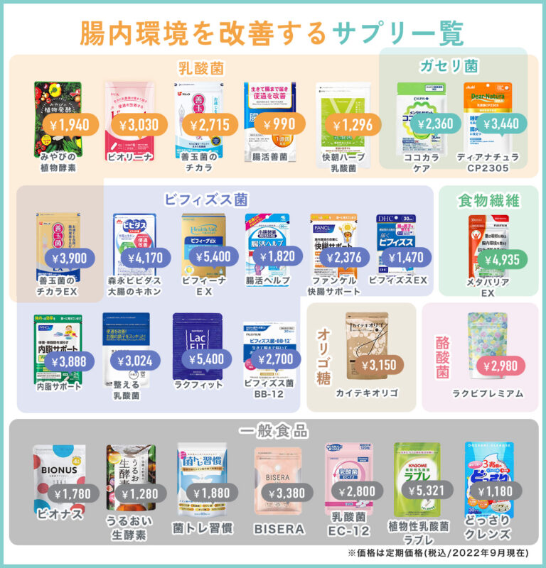 腸内環境を整えるサプリの選び方