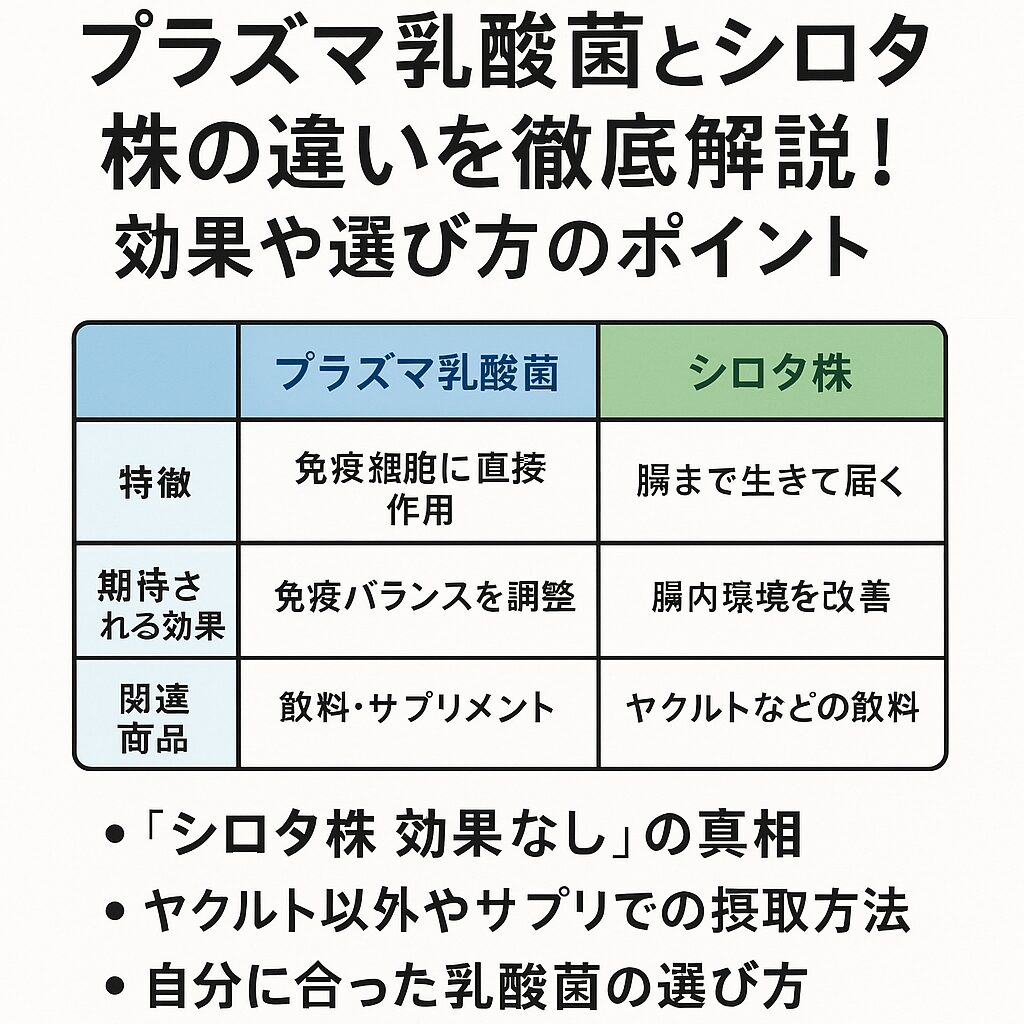 プラズマ乳酸菌とシロタ株の違いを比較する日本語インフォグラフィック。特徴、期待される効果、関連商品を表形式で整理し、選び方のポイントを示している。