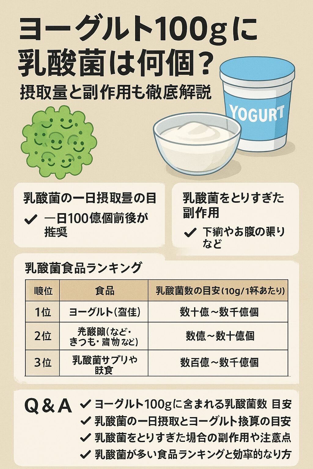ヨーグルト100gに含まれる乳酸菌数や摂取量、副作用、食品ランキングをまとめた腸活向け