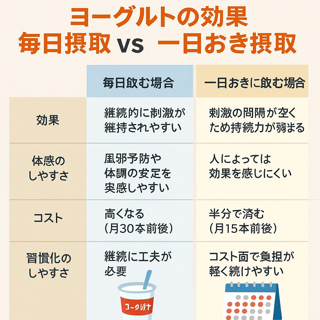 R-1ヨーグルトを毎日飲む場合と一日おきに飲む場合の違いを比較した図解。効果・コスト・習慣化の違いを視覚的に整理。