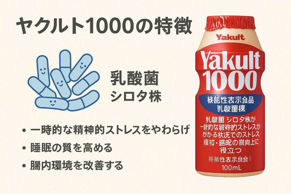 ヤクルト1000の成分と乳酸菌シロタ株を解説するイメージ。乳酸菌のイラストと赤いボトルを組み合わせ、機能性を視覚的に表現