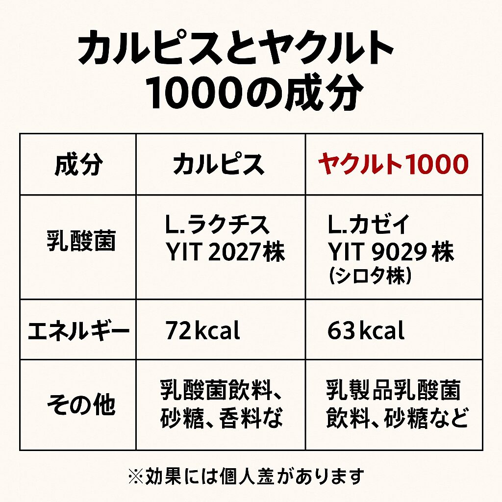 カルピスとヤクルト1000の成分比較表。使用されている乳酸菌株（L.ラクティスとL.カゼイ）、カロリー、その他成分の違いをわかりやすく整理した図。