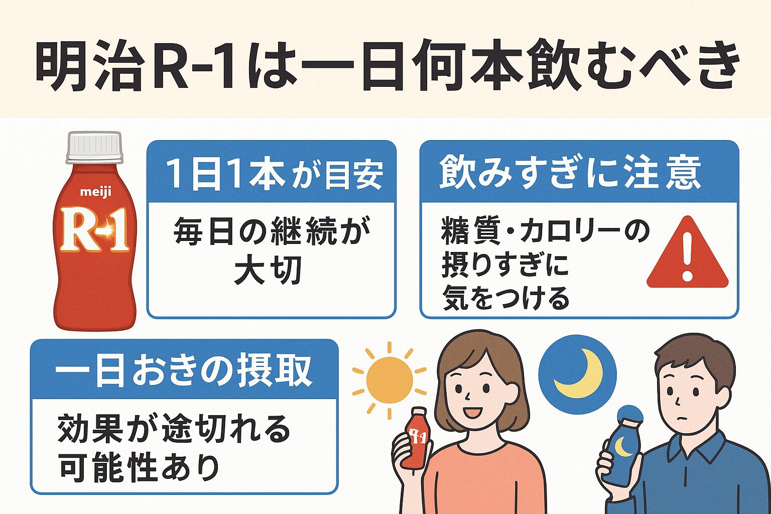 明治R-1ヨーグルトの正しい飲み方をまとめた日本語インフォグラフィック。「1日1本が目安」「飲みすぎ注意」「一日おきは効果が途切れる可能性」など、朝夜の飲用タイミングを含め総合的に解説。