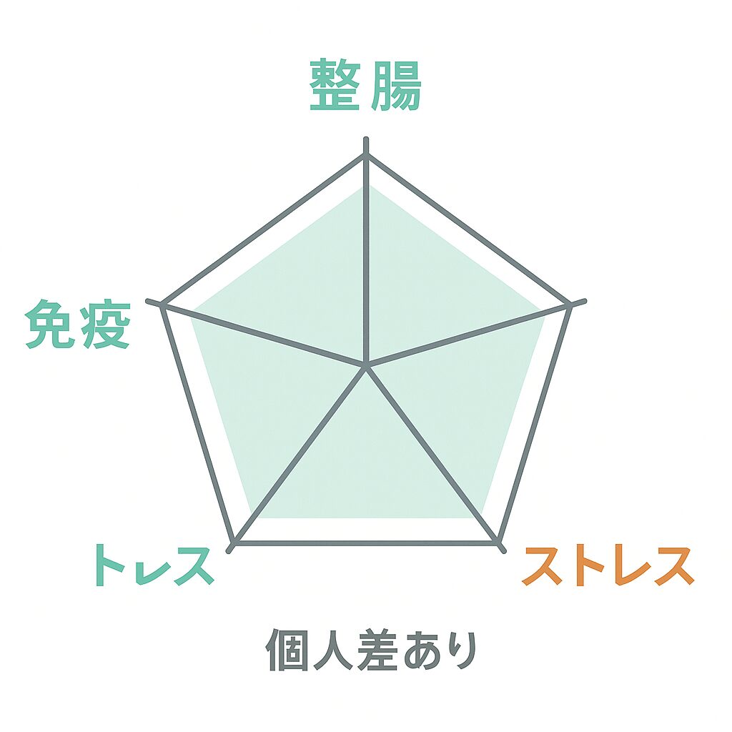 整腸・ストレス・睡眠など“効果の方向性”をレーダーチャート風に表現。効果には個人差がある旨の注意も視覚的に添えた比較グラフィック