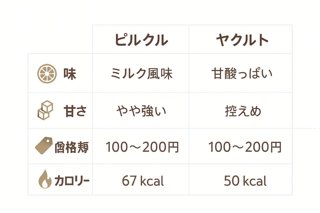 ピルクルとヤクルトの味・甘さ・価格帯・カロリーを見やすい表に整理。生活者が継続性を判断しやすいよう数値をシンプルに配置。