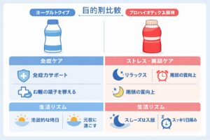 R-1とヤクルト1000を目的別に比較し、体調管理や生活リズムの違いを視覚的に整理したイメージ